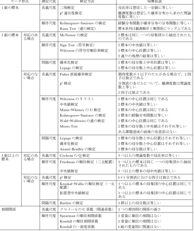 表 1 ノンパラメトリック統計法一覧 データ形式 測定尺度 検定方法 帰無仮説 1 組の標本 名義尺度 二項検定 母比率は想定した一定値に等しい x 2 適合度検定 観測度数は想定した確率分布から求めた理論 度数に等しい 順序尺度 Kolmogorov Smirnov の検定 経験分布関数が確率分布の分布関数に等しい Runs Test（連の検定） 標本系列は観測順序と無関係にランダムである 2 組の標本 対応のあ る場合 名義尺度 McNemar の検定 2 標本は同じ一つの母集団から抽出されたものであ