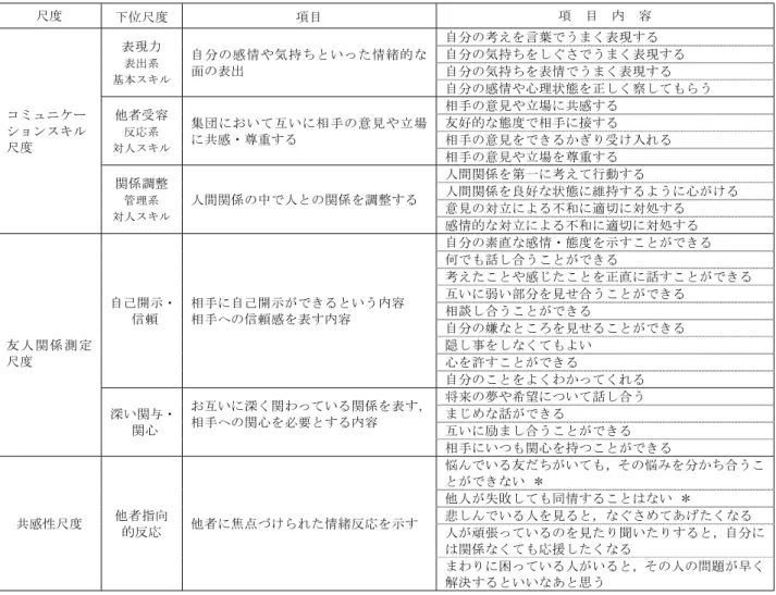 表 2  各尺度の下位尺度および項目・項目内容  尺度  下位尺度  項目  項  目  内  容 コミュニケー ションスキル 尺度  表現力 表出系  基本スキル 自分の感情や気持ちといった情緒的な面の表出  自分の考えを言葉でうまく表現する  自分の気持ちをしぐさでうまく表現する 自分の気持ちを表情でうまく表現する  自分の感情や心理状態を正しく察してもらう 他者受容反応系 対人スキル集団において互いに相手の意見や立場に共感・尊重する 相手の意見や立場に共感する 友好的な態度で相手に接する 相手の意見を