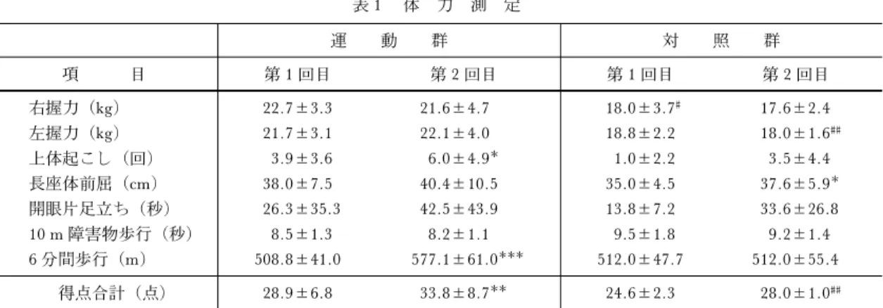 表 1 体 力 測 定 運 動 群 対 照 群 項 目 第 1 回目 第 2 回目 第 1 回目 第 2 回目 右握力（kg） 22.7±3.3 21.6±4.7 18.0±3.7 # 17.6±2.4 左握力（kg） 21.7±3.1 22.1±4.0 18.8±2.2 18.0±1.6 ## 上体起こし（回） 3.9±3.6 6.0±4.9 1.0±2.2 3.5±4.4 長座体前屈（cm） 38.0±7.5 40.4±10.5 35.0±4.5 37.6±5.9 開眼片足立ち（秒） 26.3±35