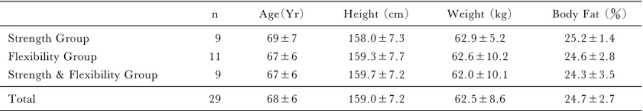 Table 1 Physical Characteristics in each group
