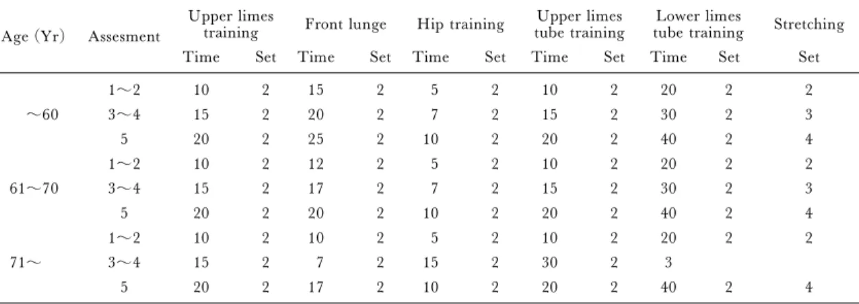Table 2 Training program in each age