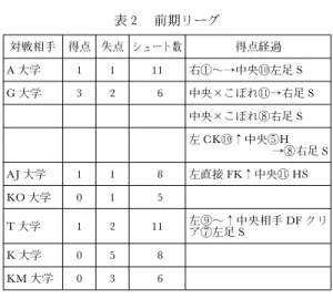 図 3 ハンドパストレーニング 図 3a ウォーミングアップ（4 vs 4 ハンドパスト レ～ニング） 図 3b ウォーミングアップ（4＋1 vs 4＋1 ハンド パストレ～ニング） 表 2 前期リーグ対戦相手得点失点 シュート数 得点経過A大学1111右◯～→中央◯ 左足 SG大学326中央×こぼれ◯ →右足 S中央×こぼれ◯右足S左CK◯↑中央◯H→◯ 右足 SAJ大学118左直接FK↑中央◯HSKO大学015T大学1211左◯～↑中央相手DFクリア◯左足SK大学058K