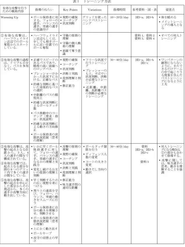 表 1 トレーニング方法 有効な攻撃を行う