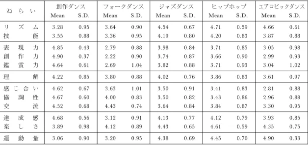 表 1 各ダンス種目の学習のねらいに対する教員の評価得点