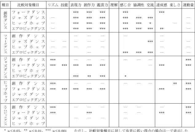表 2 各学習のねらいにおける種目間の有意差（ScheŠe's F の多重比較検定による） 種目 比較対象種目 リズム 技能 表現力 創作力 鑑賞力 理解 感じ合 協調性 交流 達成感 楽しさ 運動量 創 作 ダ ン ス フ ォ ー ク ダ ン ス             ジ ャ ズ ダ ン ス― ―ヒ ッ プ ホ ッ プ――― エアロビックダンス ―              