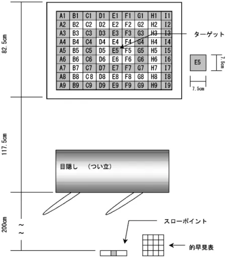 Fig. 1 実験用具およびその配置external feedback）といった内的標準を利用した情報処理活動を促進することを意図したものであった．上記のように，運動学習におけるフィードバックの研究は，フィードバックそのもののみに焦点が当てられてきた．そこで，学習場面における学習者本人に焦点を当て，彼のフィードバックへの注意の強さが運動学習に及ぼす影響について検討することは意義があるものと考えられる．そこで，本研究では，50の頻度でKRが与えられる状況下で，さらに学習者本人がフィードバックに強く注意を向け