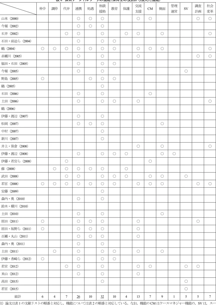 表 3  保育ソーシャルワークの機能（保育士の役割から捉えた機能） 仲介 調停 代弁 連携 処遇 相談 援助 教育 保護 交流支援 CM  側面 管理運営 SV  調査計画 社会変革 山本（ 2000 ） ○ ○ ○ ○ ○ ○ ○ 今堀（ 2002）  ○  ○ ○  石井（ 2002 ） ○ ○ ○ ○ ○ ○ ○ 石田・前迫ら（ 2004 ） ○ ○ ○ 鶴（ 2004 ） ○ ○ ○ ○ ○ ○ ○ ○ ○ ○ ○ 赤瀬川（ 2005 ） ○ ○ ○ ○ ○ 福田・石田（ 2005 ） ○ ○ ○ 