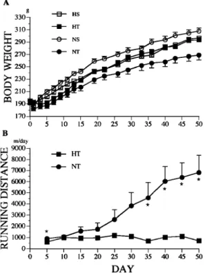 Fig. 3 Time course of changes in body weight in four groups of rats (A). Time course of changes in daily wheel running distance in trained rats under hypoxic and normoxic condition (B)
