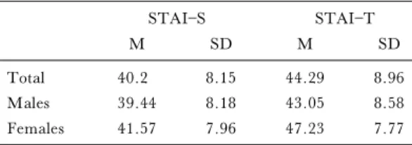 Table 1 State and Trait Anxiety Scores under Normal Conditions STAIS STAI T M SD M SD Total 40.2 8.15 44.29 8.96 Males 39.44 8.18 43.05 8.58 Females 41.57 7.96 47.23 7.77安に違いがあること17)などが明らかになっている．しかし，これらは，海での遠泳前後における心理的変動に関して検討したものではない．本学海浜実習参加者においても，プール
