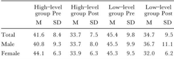 Table 3 Means and Standard Deviations on the STAI Scale Scores (High Low level of swimming ability)