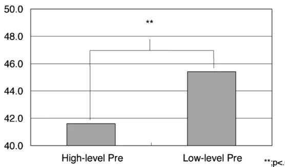 Fig. 2 State Anxiety Comparison between High-Low level of swimming ability (Pre)
