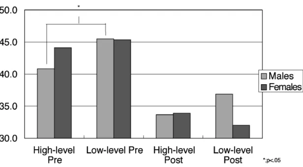 Fig. 4 State Anxiety comparison between high-low level of swimming ability また，スポーツマンは非スポーツマンないしは 一般のものと比べて，高い情緒安定性を示す傾向 があるといわれており 14) ，従来の研究結果から， スポーツ選手は一般の大学生に比べ平常時の状態 不 安 が 低 い 傾 向 に あ る こ と が 指 摘 さ れ て い る 8)10)16) ．今回の結果（M＝40.2, SD＝8.2）は， 一 般 大 学 生 を 
