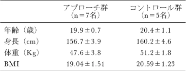 表 1 被験者プロフィール（実験開始時） アプローチ群 (n＝7名) コントロール群(n＝5名) 年齢（歳） 19.9±0.7 20.4±1.1 身長（cm） 156.7±3.9 160.2±4.6 体重（Kg） 47.6±3.8 51.2±1.8 BMI 19.04±1.51 20.59±1.23発し，トレーニングの継続すら困難になる．特に，新体操のように選手のプロポーションも直接的に「美術・芸術的要素」として採点される競技や，筋持久力やスピードの有利さを追求する女子長距離ランナーにおいては，体脂肪量を減