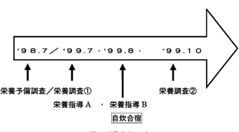 図 1 栄養アプローチ 後で比較した．資料 1 は本実験で実施した食事調 査から，各栄養素の摂取状態を個人別に分析した 結果表の一例である（資料 1） ． 本実験の被験者の運動量を，分析する栄養士に 理解してもらうための予備調査を'98年 7 月に実 施した．この時，被験者に対しての栄養アプロー チはしなかった． 栄養調査◯ は'99年 7 月に実施し，被験者の運 動強度および種目特性を十分に理解した栄養士に よって，各栄養素の摂取量および目標摂取量に対 する充足率等を算出した． 栄養調査◯ は自炊合宿