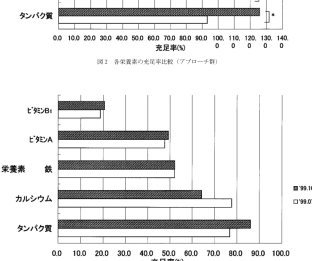 図 3 各栄養素の充足率比較（コントロール群)
