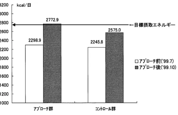 図 4 摂取エネルギーの比較 表 2 Hb 濃度の変化 【アプローチ群】 （単位 g/dl) 氏名 '99.7 '99.9 a 12.4 12.8 b 11.9 12.8 c 12.1 13.0 d 13.0 13.6 e 13.2 12.4 f 12.7 12.8 g 13.8 13.5 平均 12.73 12.99 SD 0.66 0.43 【コントロール群】 （単位 g/dl) 氏名 '99.7 '99.9 h 11.4 12.2 i 13.2 14.4 j 13.3 12.3 k 13.0 12.5