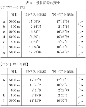 表 3 競技記録の変化 【アプローチ群】 種目 '98ベスト記録 '99ベスト記録 a 5000 m 17′ 38″9 17′ 19″ 38 → b 800 m 2′ 14″ 35 2′ 15″ 18 → c 5000 m 16′ 33″7 16′ 23″ 59 d 5000 m 16 ′39″4 16′ 25″ 69 → e 1500 m 4′ 53″7 4′ 47″2 → → f 3000 m 10′ 46″8 10′ 48″3 → g 5000 m 17′ 23″ 84 16′ 44″ 27 → 【コ
