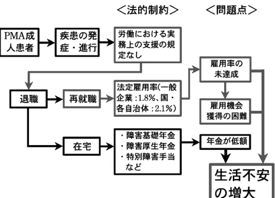 図 4 PMA 成人患者の就労に関する現状と問題点また，外出した際のバリアについては，平成12年版障害者白書23)の報告をみてみると，公共交通機関であってもその整備率はあまり高いとは言えない．また，ハートビル法（平成6年）や交通バリアフリー法（平成12年）が公布・施行されたものの，まだ全ての官公庁や公共交通事業者，道路管理者において改修等が実施されているわけではない22)23)．そのため，いまだに外出先で介助を依頼したり付き添いを伴ったりしなければならず，その際の人材の確保も課題となってくる．そして，改修が
