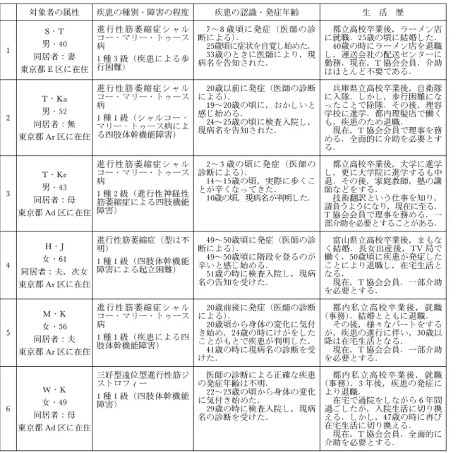 表 1 事例の概要（2000年 9 月30日現在) 対象者の属性 疾患の種別・障害の程度 疾患の認識・発症年齢 生 活 歴 1 S・T 男・40 同居者妻 東京都 E 区に在住 進 行 性 筋 萎 縮 症シ ャ ルコー・マリー・トゥース病1種3級（疾患による歩行困難） 7～8 歳頃に発症（医師の診断による）．25歳頃に症状を自覚し始めた．33歳のときに医師により，現病名を告知された． 都立高校卒業後，ラーメン店に就職．25歳の頃に結婚した．40歳の時にラーメン店を退職し，運送会社の配送センターに勤務．現在