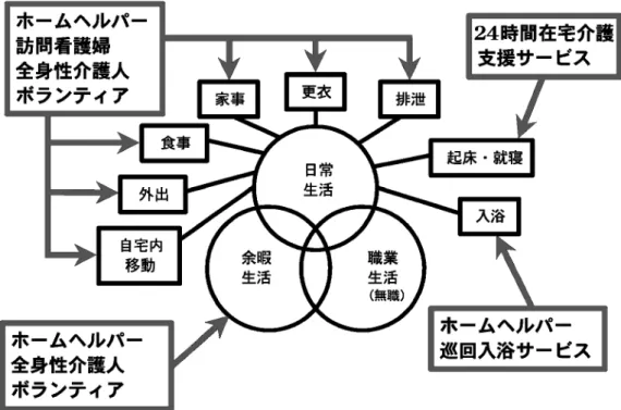 図 1 T・Ka に対する生活支援の現状