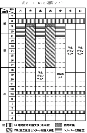 表 2 T・Ka の週間シフト る．そのため，それぞれの支援者との意志の疎通 や相互理解には，相当な努力をしなければならな い状況に置かれている． 仮に支援者を確保し外出できたとしても，外出 先では様々な物理的なバリアに遭遇することにな る．付き添い者の支援によって対処できる場合も あるが，数人の手助けやエレベーター，エ スカ ル，車椅子用エスカレーターといった機器が必要 な場合がほとんどである．そのような機器があっ ても，エレベーター以外のものは係員に操作の依 頼をしなければ使用することはできない． この