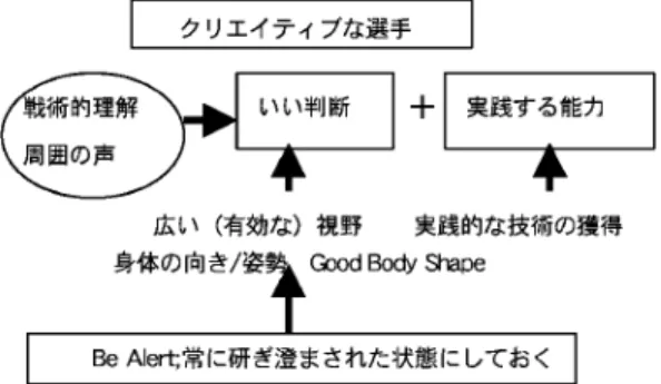 図 1 クリエイティブな選手チームを対象として，将来に向けた強化案および強化策が示されている．FIFAワールドカップ・フランス大会では，上位進出を果たしたチームは，相手に時間とスペースを与えない，高度かつ，緻密に組織化されたチーム戦術を駆使し，相手からのプレッシャーがある中でも，その局面を打開するだけの，速くかつ，正確な技術と高い戦術眼，Physical Ability，とFighting Spiritsなどを持ち合わせ，日本代表選手よりも優れていた．また，世界で戦うために は，高度に組織化されたチームの中