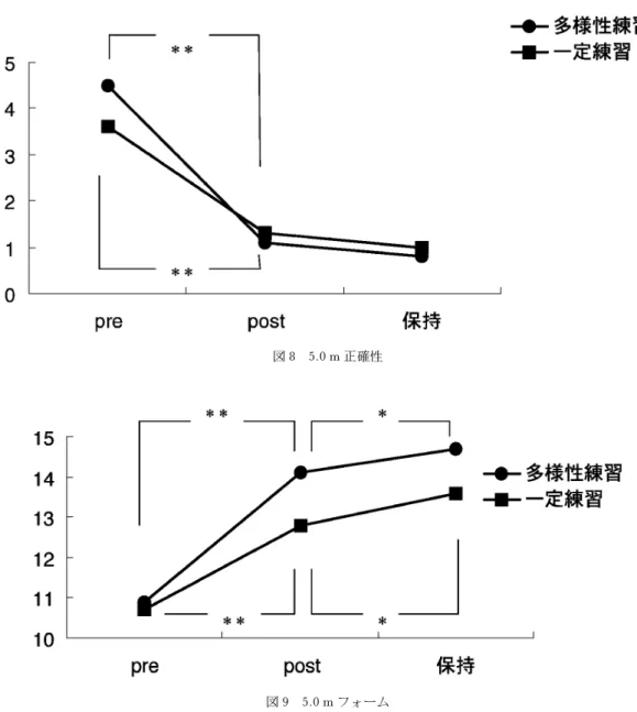 図 8 5.0 m 正確性 図 9 5.0 m フォーム  . 多様性練習群と一定練習群間 ◯ スピード プレテスト時において，多様性練習群平均値 13.5秒と一定練習群13.7秒で群間における差は認 められなかった．ポストテスト時にも多様性練習 群平均値12.3秒と一定練習群12.7秒で群間に差は 認められなかった．しかし保持テスト時には，多 様性練習群12.2秒と保持しているのに対して，一 定練習群は13.3秒と低下しており，群間で 5水準で差が認められた．（表1, 2図4）◯適応性（スピード）
