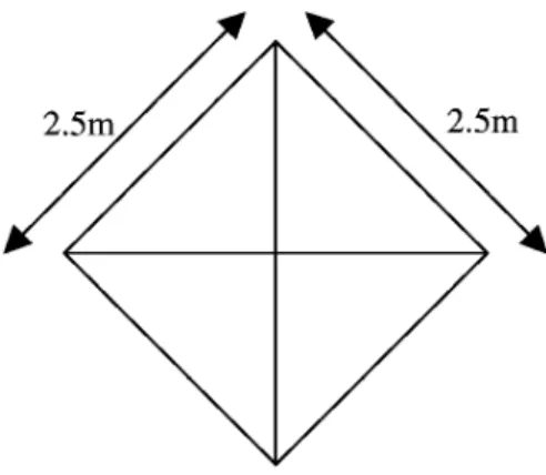 図 1 基準課題を行う2.5 m 四方の正方形 ィフェンスフットワーク課題は，体育館の床面に1辺2.5 mの正方形（図1参照）をカラーテープにより作成し，線上にそってスライドステップ（進行方向側の足から始動させ反対の足をひきつけるいわゆる蟹歩きのような，ディフェンスが進むための基本的技術である），スウィングステップ（オフェンスが方向転換するのに対応して，左から右へもしくは右から左へディフェンスが方向転換するための技術である），スティック（オフェンスが後方に下がるとき，間合いを広げられないためにディフェンスが