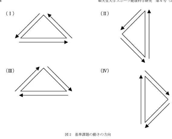 図 2 基準課題の動きの方向 のカテゴリーの中から，本研究の運動課題である ディフェンスフットワークの運動を把握する上で 重要であると考えられる，運動の流動，運動の弾 性，運動のリズム，運動の先取り，運動の調和」 の 5 つのカテゴリーにより動きの出来映えを評価 した．なお，評価項目はバスケットボール指導者 である，J 大学バスケットボール部監督 1 名，同 コーチ 1 名， 日本リーグ監督 1 名 の計 3 名によ り，ディフェンスフットワークに必要な要因を検 討した結果決定した．作成された質問用紙は，各