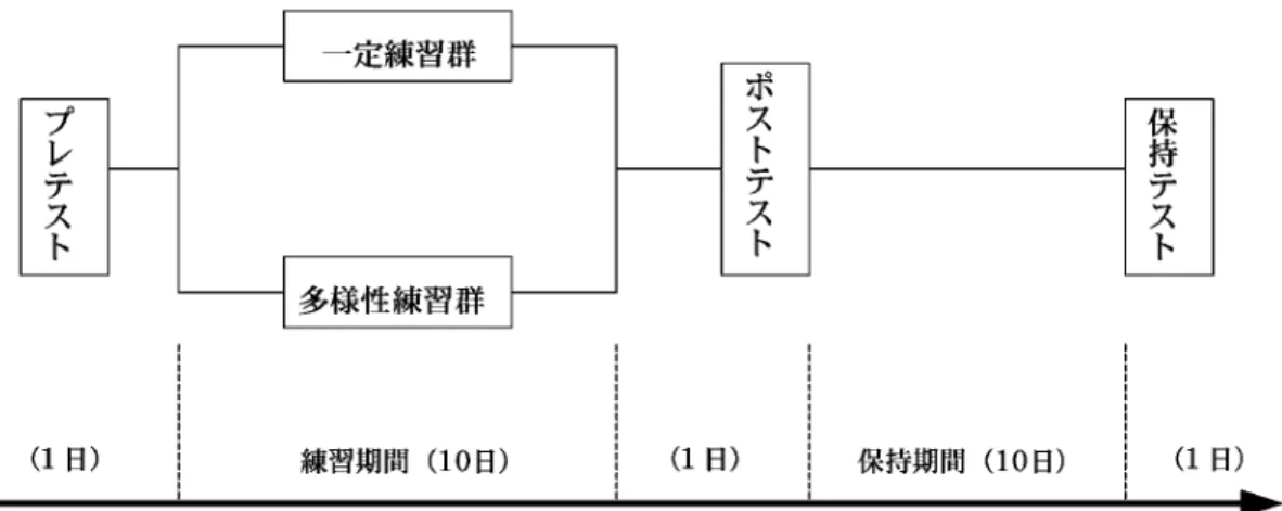 図 3 実験プロトコール 題のみを繰り返し練習するものとし，各被験者は 1 日 に 6 試行，10 日間行い合 計60試行練習させ た．フットワーク ， ， ， の動きの全て組 み合わせは24種類存在する．多様性練習群は，練 習を多様化するために基準課題以外に予備実験に 基づく 2 種類のフットワークを行うことにした． フットワークの決定は，練習の頻度と ， ， ，  の 4 種類のフットワークの組み合わせ方を検討 した予備実験結果にしたがって，被験者の練習効 果が適度に表れ