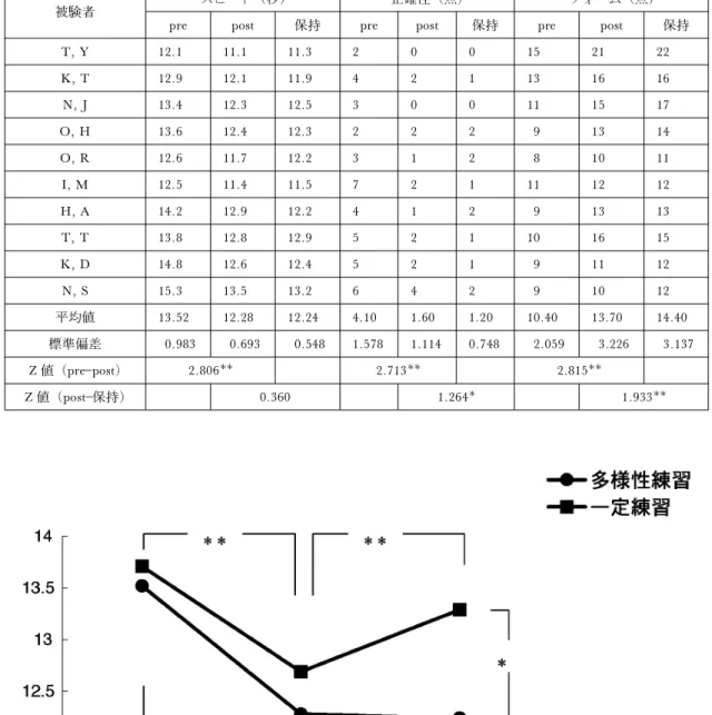 表 1 多様性練習群（スピード，正確性，フォーム)