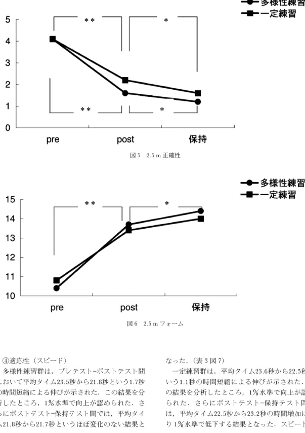 図 5 2.5 m 正確性 図 6 2.5 m フォーム ◯ 適応性（スピード） 多様性練習群は，プレテスト ポストテスト間 において平均タイム23.5秒から21.8秒という1.7秒 の時間短縮による伸びが示された．この結果を分 析したところ，1水準で向上が認められた．さ らにポストテスト保持テスト間では，平均タイ ム21.8秒から21.7秒というほぼ変化のない結果と なった． （表 3 図 7） 一定練習群は，平均タイム23.6秒から22.5秒という1.1秒の時間短縮による伸びが示された．この結果