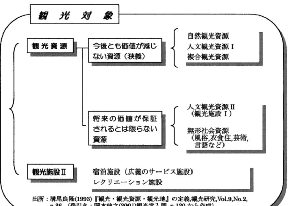 図 2 観光対象 表 3 観光対象とスポーツの関係 人文観光資源 人間の手によって創られた無形の所産であり，長い 時間をかけて価値が生じてきたもの．同時に，今後 とも価値が減じることがない資源 （岡本，2001)  オリンピック，W ホールマークイベント 杯など今後も集客がみこめる優良イベント 人文観光資源 現在は魅力があり，多くの観光客を集めているが， その魅力が将来にわたって保証されるとは限らない 資源 （岡本，2001)  スポーツイベント・プロスポーツ 各地で開催されているスポーツイベン