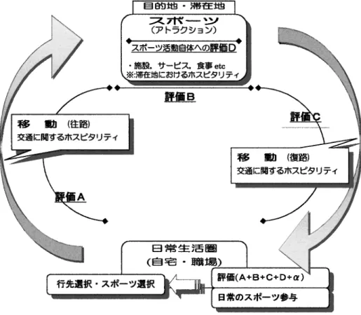 図 4 スポーツ・ツーリズムの概念モデルも含めて研究対象とすることによって，スポーツ