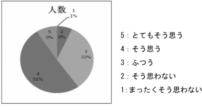 図 3 から模擬授業を通して，理科の授業ができるポイン トを見つけることができたと評価する学生は 99 パーセン トに達した。ほとんどの学生が理科の授業ができるポイン トを見つけることができたと自己評価していると思われ る。 「指導の上達」の調査結果について集計した結果， χ 2 （ 4 ） ＝ 187.130 であり， 1 ％未満の有意水準で差があった。その 結果を図 4 に示す。 図４  指導の上達  図 4 から模擬授業を通して，理科の指導がうまくなった と自己評価する学生は， 「とてもそう思う」と「