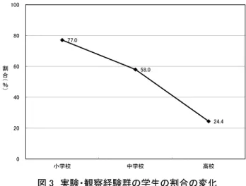 表 2  理科に対する高自己効力感をもつ学生数と  低自己効力感をもつ学生数の変化  この結果からχ 2 検定を行うと， χ 2 ( 2 )＝ 55.7  であり， 1 ％ 未満の有意水準で差が認められた。この結果から理科に対 する高自己効力感群の学生の割合を算出し，図 2 に示す。 図 2  理科に対する高自己効力感をもつ学生の割合の変化  図 2 から理科に対する高自己効力感群の学生は小学校， 中学校，高校と大きく減少していることがわかる。 ( 3 ) 理科における実験・観察の経験 次に理科における実験