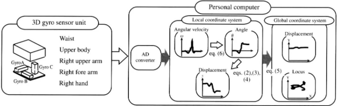 Fig.  4  The  data  processing  flow  to  obtain  angular  velocity,  angle  and  displacement.