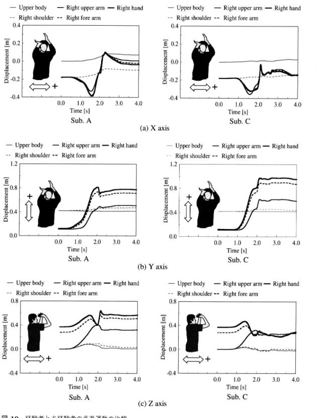 Fig.  10  Comparison  by  displacement  of  a  experiencer  and  a  beginner.