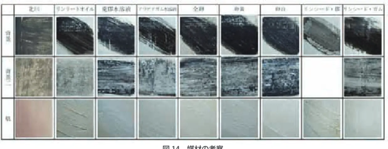 図 14　媒材の考察考察 　これらの塗布実験を通して、背景や人物の絵具の媒材にはリンシードオイルとアラビアガム水溶 液のエマルジョンを用いたと考えた。原作品では背景と人物では異なる絵具の質感を見せている。しかし今回は、異なる絵具の質感であっても媒材は一緒という推測をした。異なる方法で塗布を行うことや、絵具の粘度を水で調節することで、同じ媒材でも原作品と同じ 2 つの絵具の質感が出せたためである。　背景全体にみられる薄い黒色の表現を作るためには、絵具が乾いてから削ることは困難であり、削れても原作品のような質感