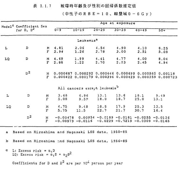 表 3 .1 .   7  被 曝 時 年 齢 及 び 性 別 の 回 帰 係 数 推 定 価