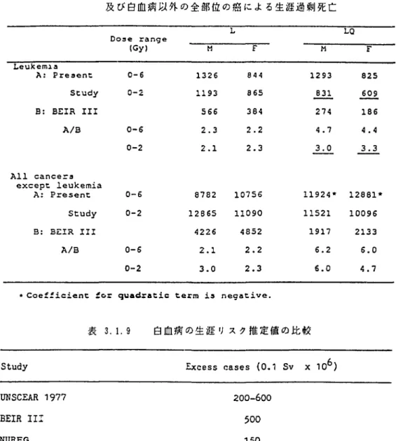 表 3 . 1 .   9  白 血 病 の 生 涯 リ ス ク 推 定 値 の 比 較