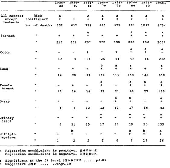 TABLE 1 7   F1RST  N&gt; PEARANCE OF  ^  SIGNI F 1 CANT INCREASE IN MORTA L l TY  AT rRlD UTAsLE TO  SPECIFIC CANCERS 