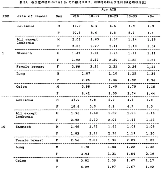 TABLE 5A RJELATIVE RISK AT 1 Sv BY AGE ATB AND SEX TOR CERTAIN SITE OF CANCER  (ORGAN-ABSORBED DOSE) 