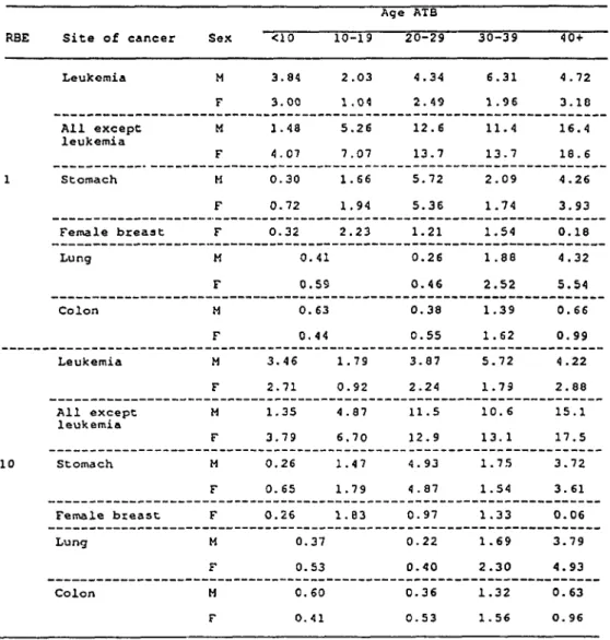 TABLE 5B EXCESS DEATHS (PER 10&lt; Sv) BY AGE ATB AND SEX FOR CERTAIN SITE OF CANCER  (ORGAN-ABSORBED DOSE) 