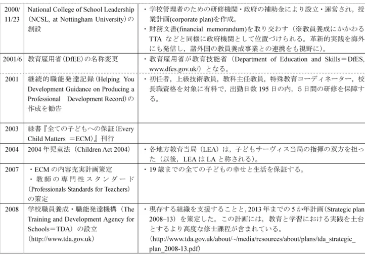 表 4   有資格教師ステータス（Q – qualified teacher status）に求められるスタンダード  Relationships with 