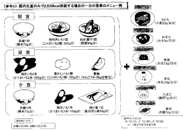 図 2   国内生産のみで 2,020kcal 供給する場合の一日の食事のメニュー例    日本の現在の農地面積ではこれだけの食料が作れます。 問題なのは，農地が一度荒れてしまうと，再利用できなく なる。すなわち，日本の農地でつくられているものを食べ ていないとそれが維持できなくなるという問題がありま す。 また， PFC バランス（ P たんぱく質， F 脂質， C 炭水化物） が崩れているという問題があります。昭和 40 年度は炭水化 物が多かったのが， 2004 年度は脂質を多く摂っている。こ れは生