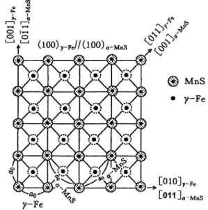 Fig. 2 The accumulation of difference in lattice misfit (a p －a 0 ) approaches value to a half of the lattice size of matrix
