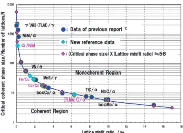 Fig. 7 Relation between lattice misfit ratio and critical size of coherent phases(Evaluation of various data).