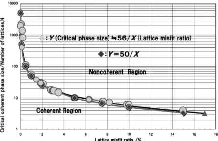 Fig. 8 Relation between lattice misfit ratio and critical size of coherent precipitates (Comparison of simulation methods).3.結 果 と 討 論3.1前報後の整合析出相の結果前報後の整合析出相の研究結果なども調査し，前報の関係式，Y(整合析出相の大きさ) × (格子ミスフィット比，)≒56にCu基，NiAl基や鉄基合金などのデータを挿入して関係式の普遍性の確認を実施した．Cu基中に整