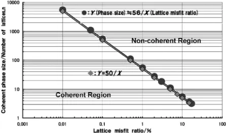 Fig. 9 Relation between lattice misfit ratio and critical size of coherent phases in both logarithm